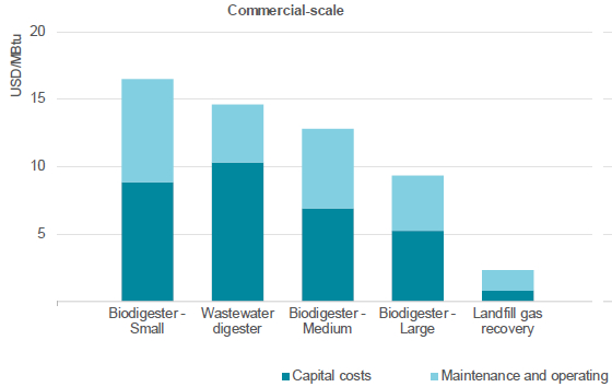  biogas production