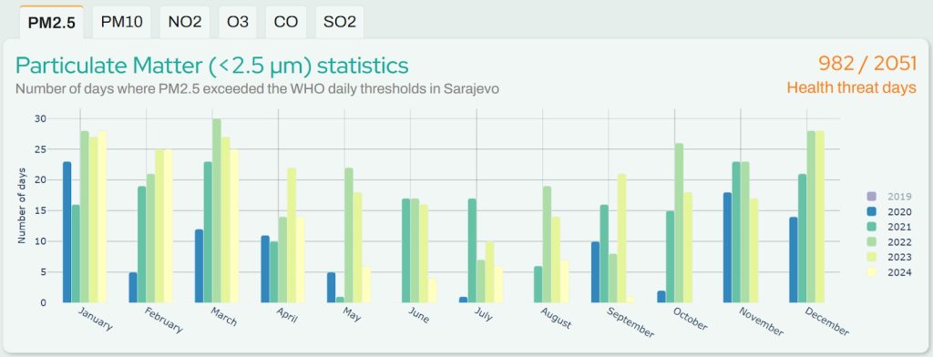  PM2.5 concentrations Sarajevo